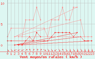 Courbe de la force du vent pour Lignerolles (03)