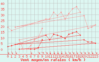 Courbe de la force du vent pour Saint-Amans (48)