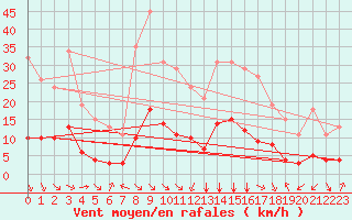 Courbe de la force du vent pour Aniane (34)