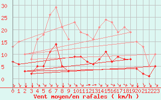 Courbe de la force du vent pour Baye (51)