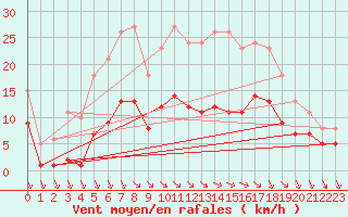 Courbe de la force du vent pour Saint-Haon (43)