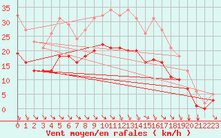 Courbe de la force du vent pour Mirebeau (86)