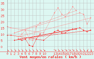 Courbe de la force du vent pour Saint-Haon (43)