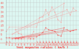 Courbe de la force du vent pour Saint-Vran (05)