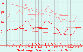 Courbe de la force du vent pour Sgur-le-Chteau (19)