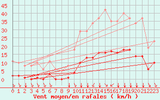 Courbe de la force du vent pour Vias (34)