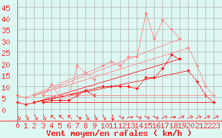 Courbe de la force du vent pour Saint-Mdard-d