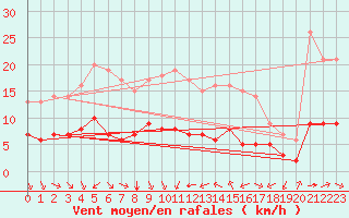 Courbe de la force du vent pour Ruffiac (47)