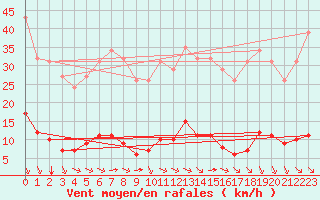 Courbe de la force du vent pour Bziers-Centre (34)