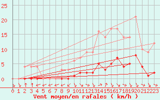 Courbe de la force du vent pour Sgur-le-Chteau (19)