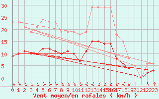 Courbe de la force du vent pour Corsept (44)