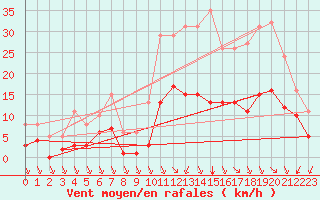 Courbe de la force du vent pour Saint-Haon (43)