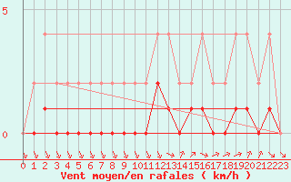 Courbe de la force du vent pour Lignerolles (03)