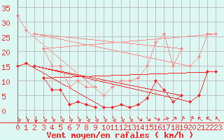 Courbe de la force du vent pour Saint-Haon (43)