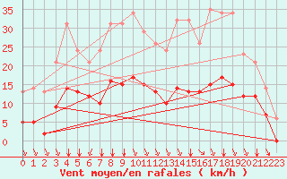 Courbe de la force du vent pour Sgur-le-Chteau (19)