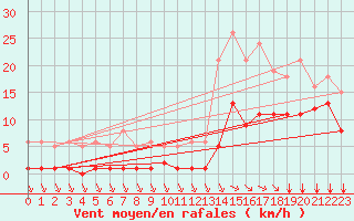 Courbe de la force du vent pour Saint-Haon (43)