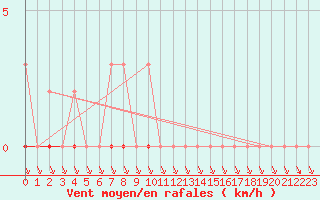 Courbe de la force du vent pour L