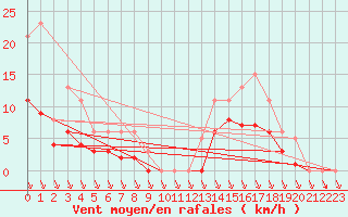 Courbe de la force du vent pour Saint-Haon (43)