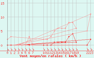 Courbe de la force du vent pour Saint-Haon (43)