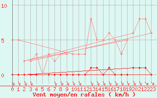 Courbe de la force du vent pour Guret (23)