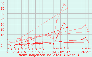 Courbe de la force du vent pour Saint-Haon (43)