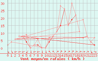 Courbe de la force du vent pour Reims-Prunay (51)