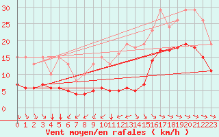 Courbe de la force du vent pour Montroy (17)