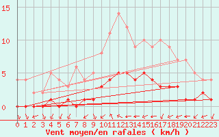 Courbe de la force du vent pour Biache-Saint-Vaast (62)