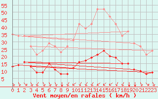Courbe de la force du vent pour Bourg-Saint-Andol (07)