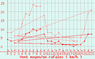 Courbe de la force du vent pour Aniane (34)