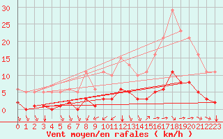 Courbe de la force du vent pour Aizenay (85)