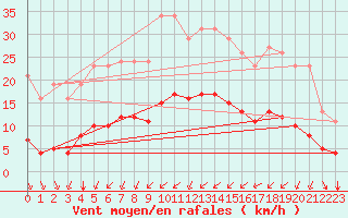 Courbe de la force du vent pour Bourg-Saint-Andol (07)