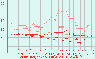 Courbe de la force du vent pour Ruffiac (47)