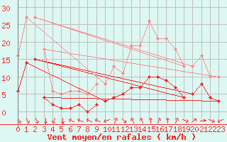 Courbe de la force du vent pour Millau (12)