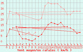 Courbe de la force du vent pour Millau (12)