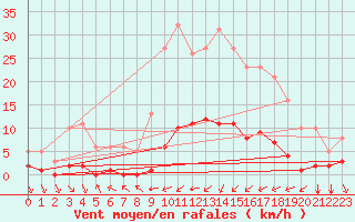 Courbe de la force du vent pour Haegen (67)