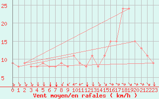 Courbe de la force du vent pour Rochefort Saint-Agnant (17)