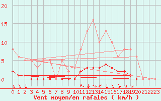 Courbe de la force du vent pour Aizenay (85)