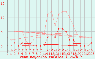 Courbe de la force du vent pour Thnes (74)
