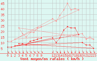 Courbe de la force du vent pour Saint-Haon (43)