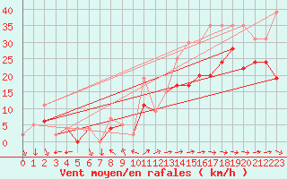 Courbe de la force du vent pour La Rochelle - Le Bout Blanc (17)