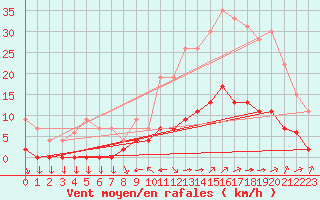 Courbe de la force du vent pour Aix-en-Provence (13)
