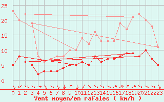 Courbe de la force du vent pour Sarzeau (56)