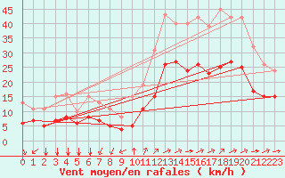 Courbe de la force du vent pour Saint-Mdard-d