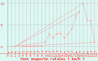 Courbe de la force du vent pour Douzy (08)