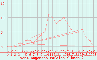 Courbe de la force du vent pour Douzy (08)