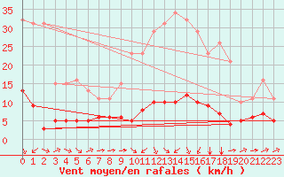 Courbe de la force du vent pour Ontinyent (Esp)