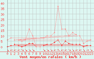 Courbe de la force du vent pour La Baeza (Esp)