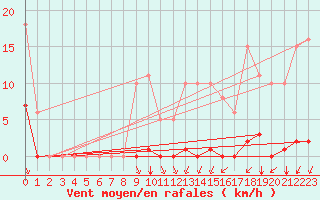 Courbe de la force du vent pour Bziers-Centre (34)