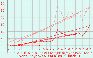 Courbe de la force du vent pour Villefontaine (38)